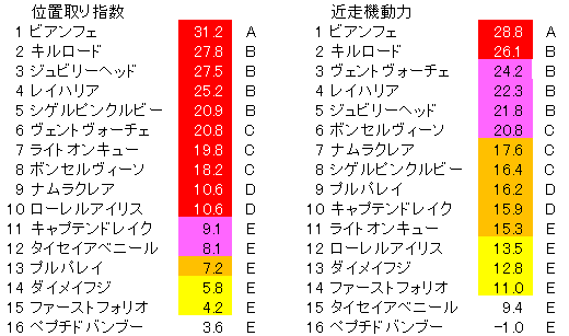 2022　函館ＳＳ　位置取り指数